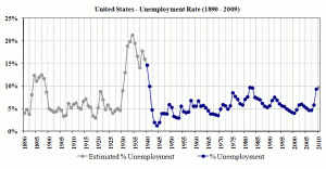 US_Unemployment_1890-2009