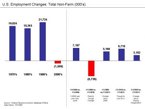 U_S__Employment_Changes_-_Total_Non-Farm_1970_to_Present