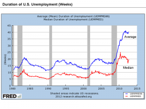 Duration of US Unemployment: Federal Reserve Economic Data