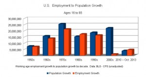 US_Employment_growth_vs_Population_Growth_by_decade