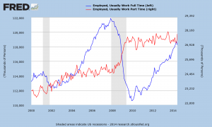 U_S__Full_Time_and_Part_Time_Workers
